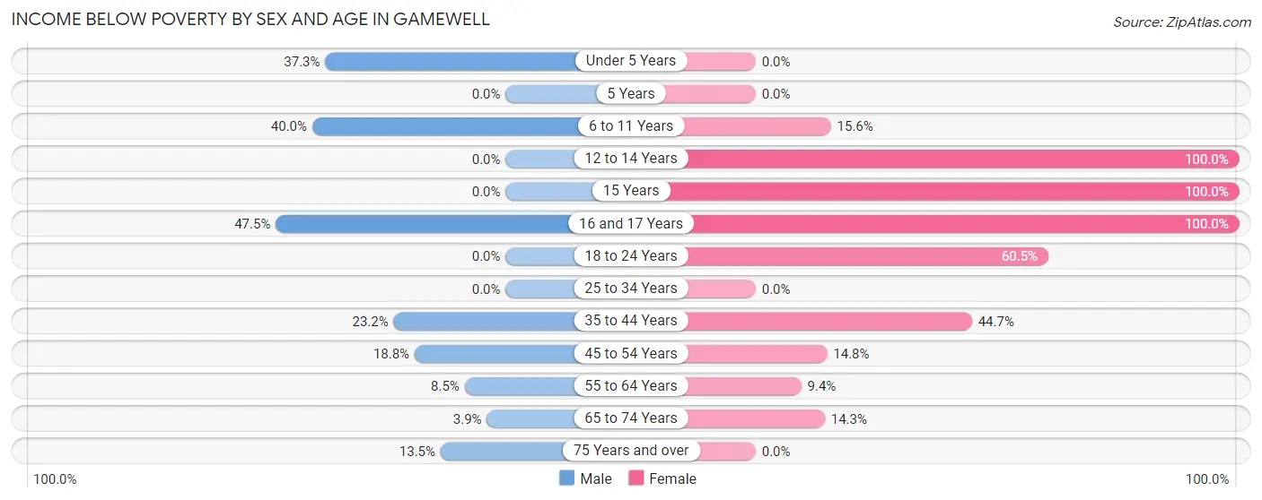 Income Below Poverty by Sex and Age in Gamewell