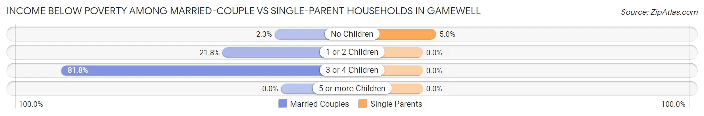 Income Below Poverty Among Married-Couple vs Single-Parent Households in Gamewell