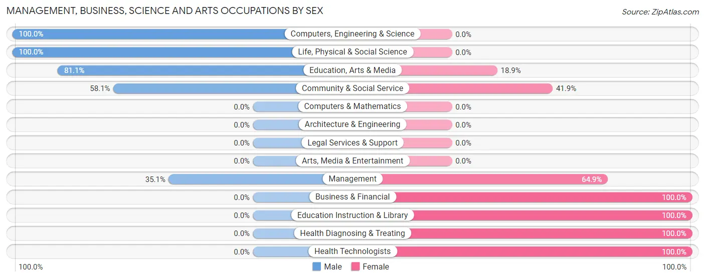 Management, Business, Science and Arts Occupations by Sex in Gamewell