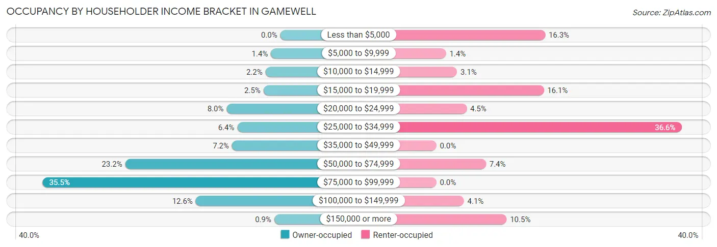 Occupancy by Householder Income Bracket in Gamewell