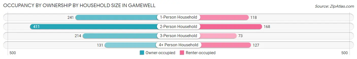 Occupancy by Ownership by Household Size in Gamewell