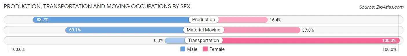 Production, Transportation and Moving Occupations by Sex in Gamewell
