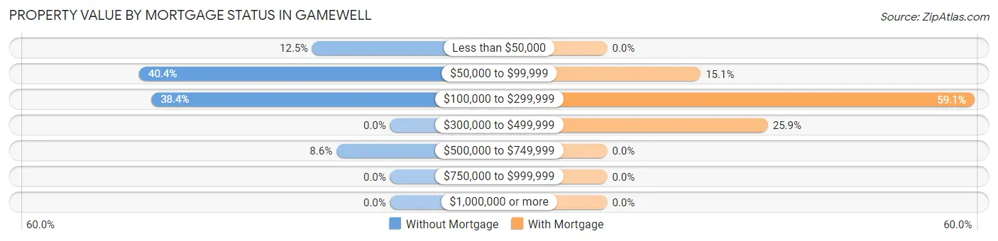 Property Value by Mortgage Status in Gamewell
