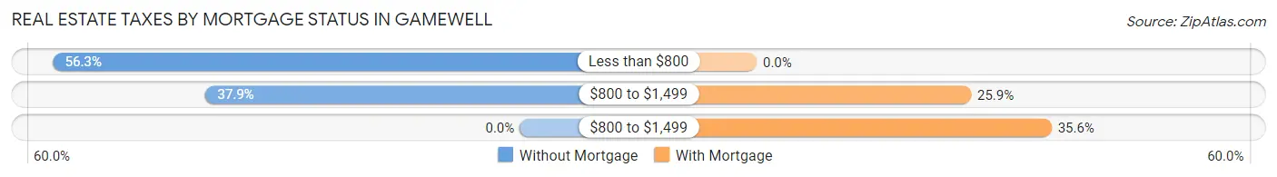 Real Estate Taxes by Mortgage Status in Gamewell