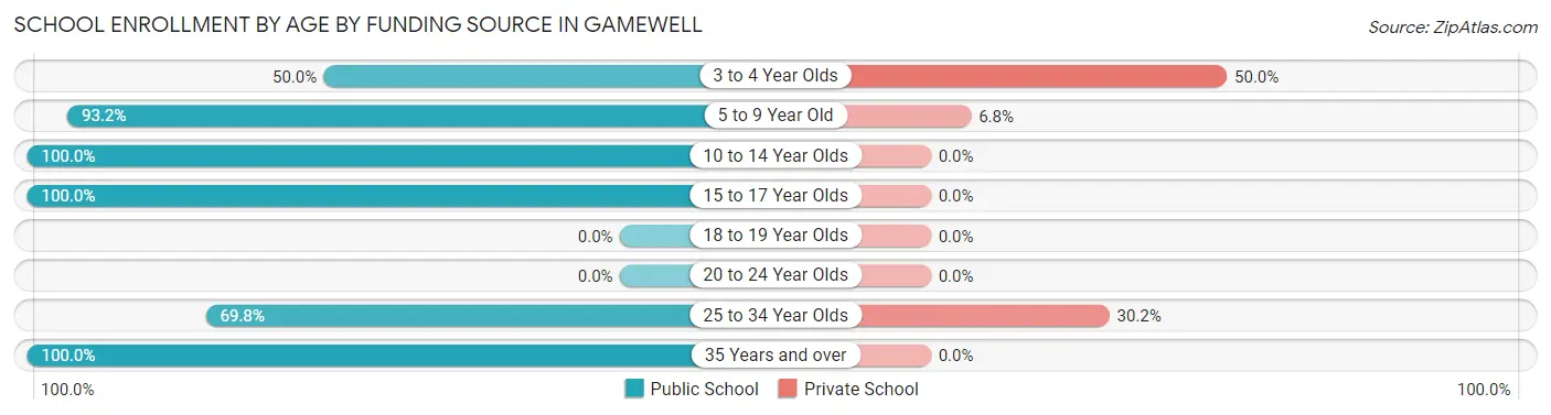 School Enrollment by Age by Funding Source in Gamewell