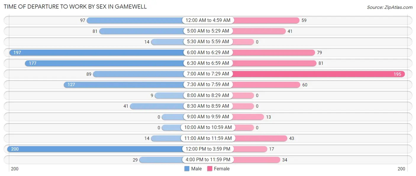 Time of Departure to Work by Sex in Gamewell
