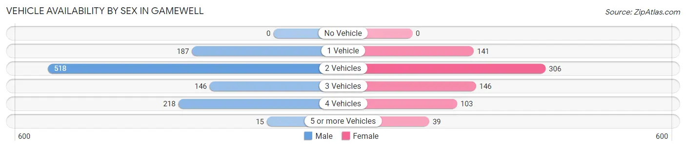 Vehicle Availability by Sex in Gamewell
