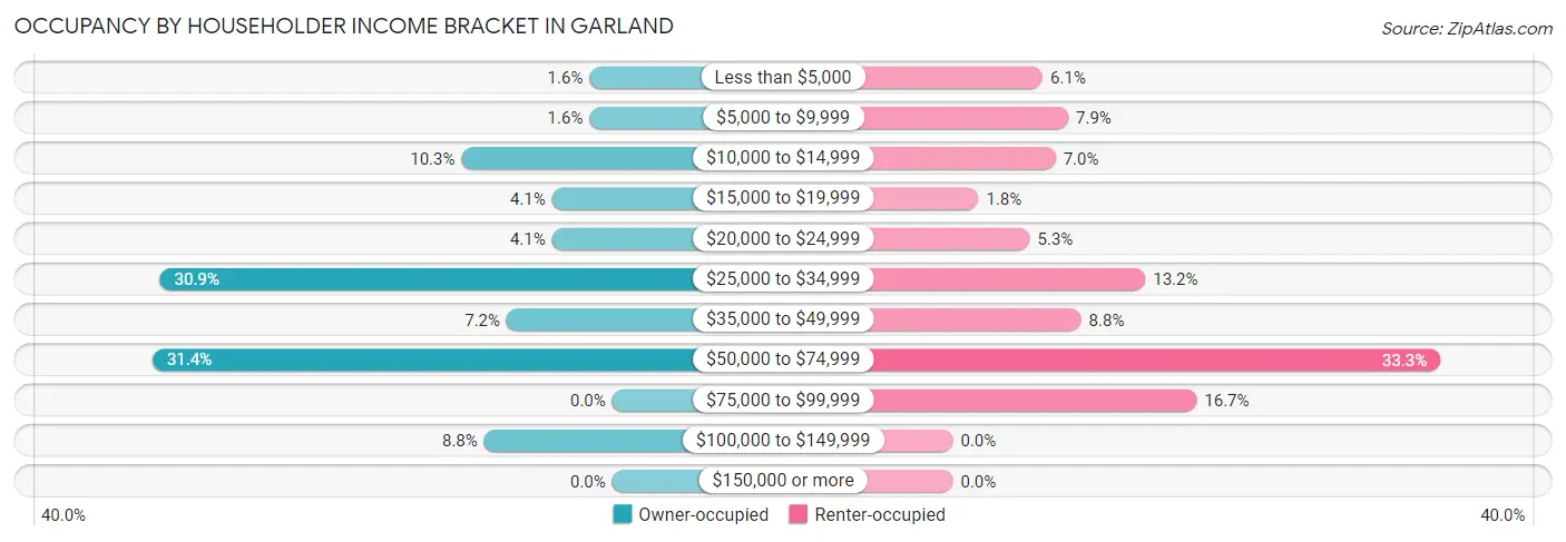 Occupancy by Householder Income Bracket in Garland