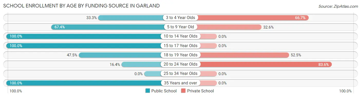 School Enrollment by Age by Funding Source in Garland