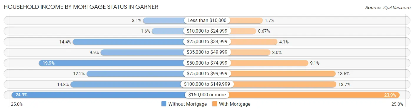 Household Income by Mortgage Status in Garner