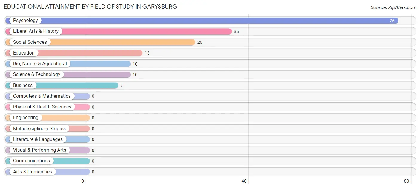 Educational Attainment by Field of Study in Garysburg