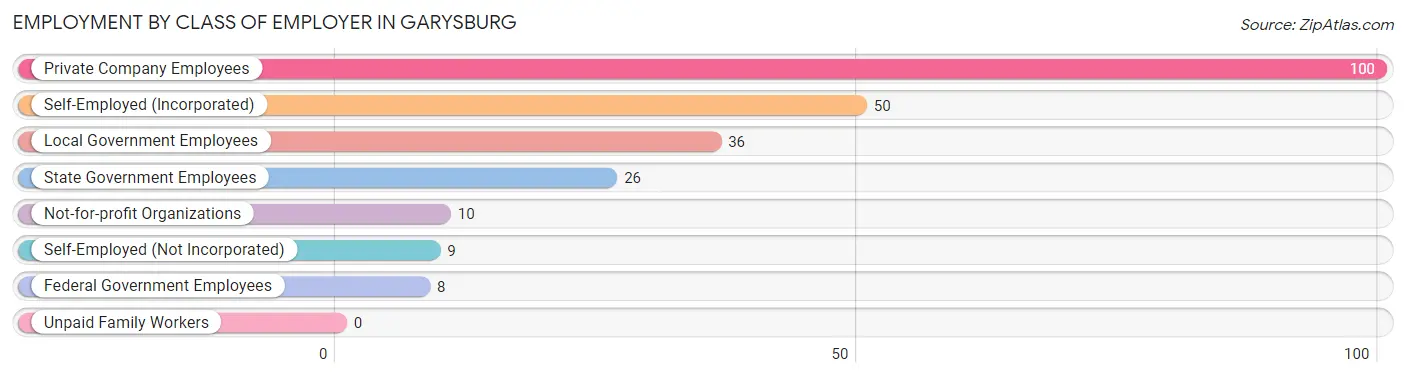 Employment by Class of Employer in Garysburg