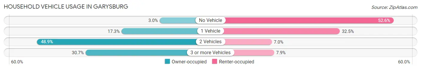 Household Vehicle Usage in Garysburg