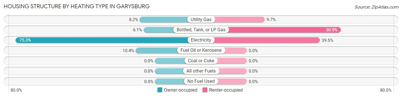 Housing Structure by Heating Type in Garysburg