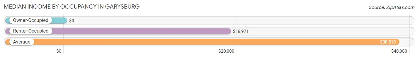 Median Income by Occupancy in Garysburg