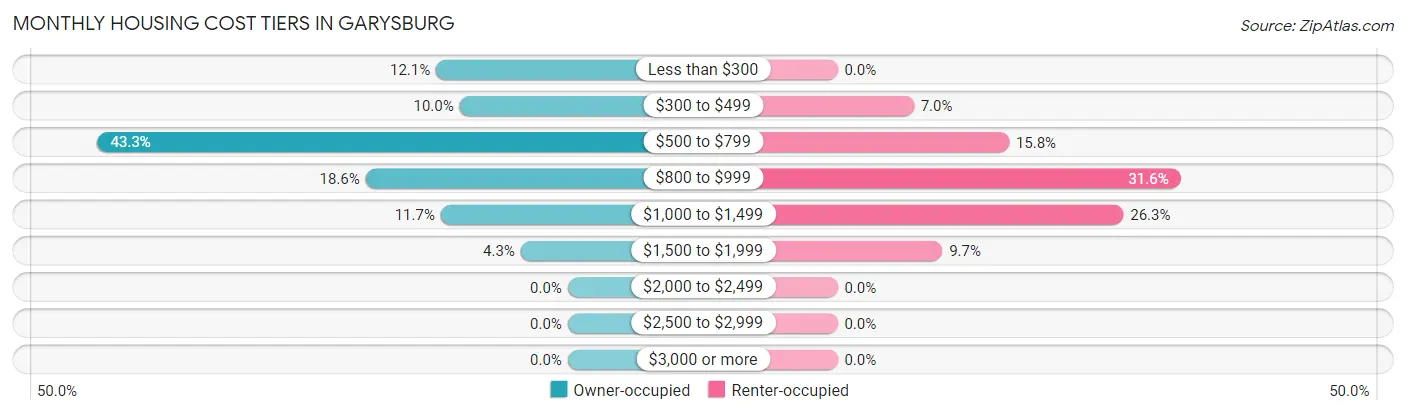 Monthly Housing Cost Tiers in Garysburg