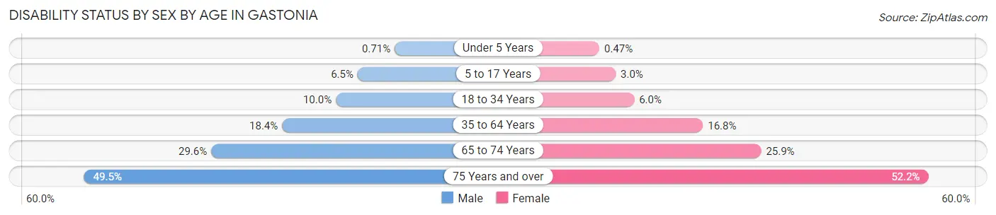 Disability Status by Sex by Age in Gastonia