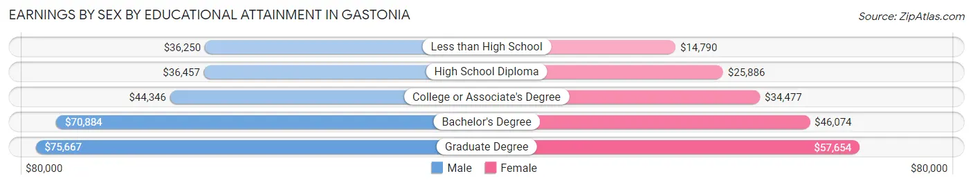 Earnings by Sex by Educational Attainment in Gastonia