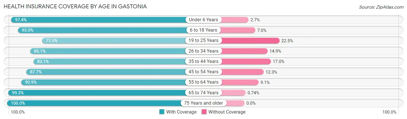 Health Insurance Coverage by Age in Gastonia