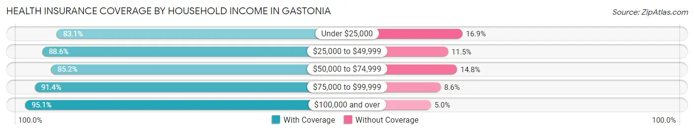 Health Insurance Coverage by Household Income in Gastonia