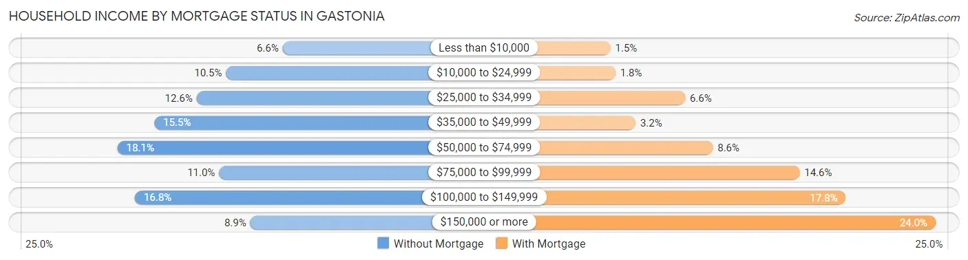 Household Income by Mortgage Status in Gastonia