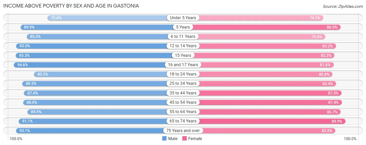 Income Above Poverty by Sex and Age in Gastonia