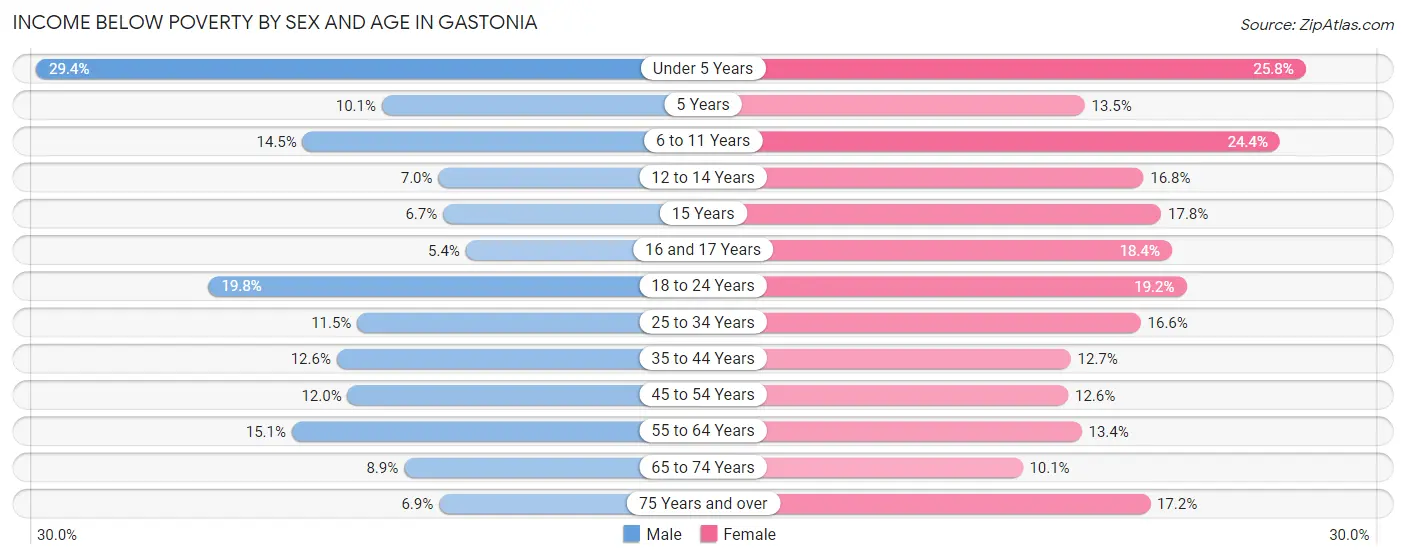 Income Below Poverty by Sex and Age in Gastonia