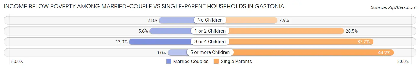 Income Below Poverty Among Married-Couple vs Single-Parent Households in Gastonia