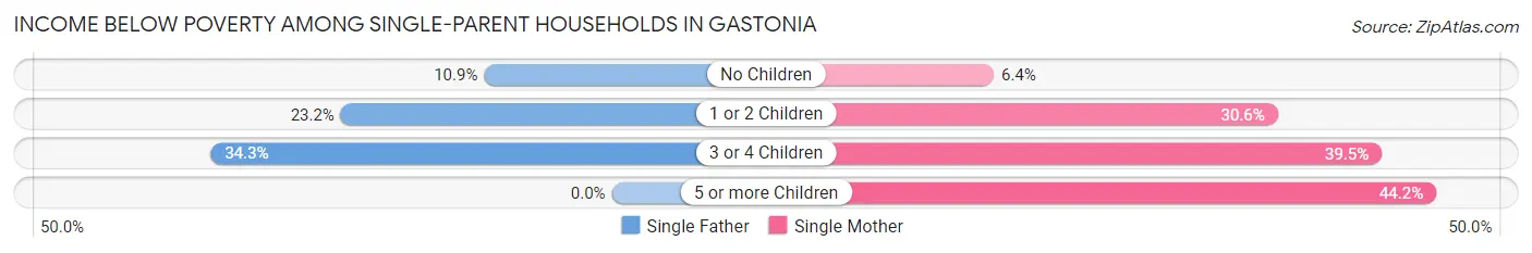 Income Below Poverty Among Single-Parent Households in Gastonia