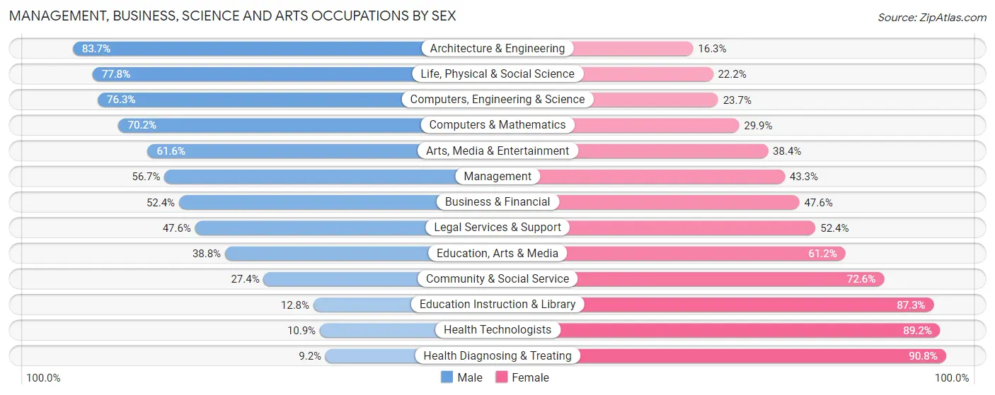 Management, Business, Science and Arts Occupations by Sex in Gastonia