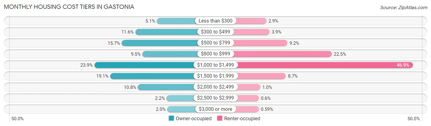 Monthly Housing Cost Tiers in Gastonia