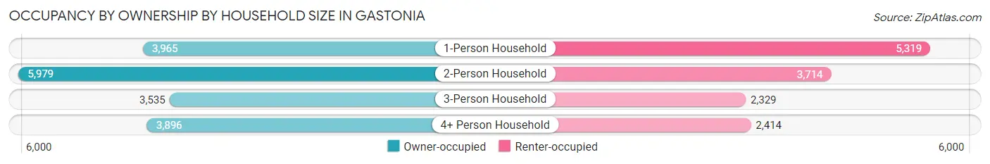 Occupancy by Ownership by Household Size in Gastonia