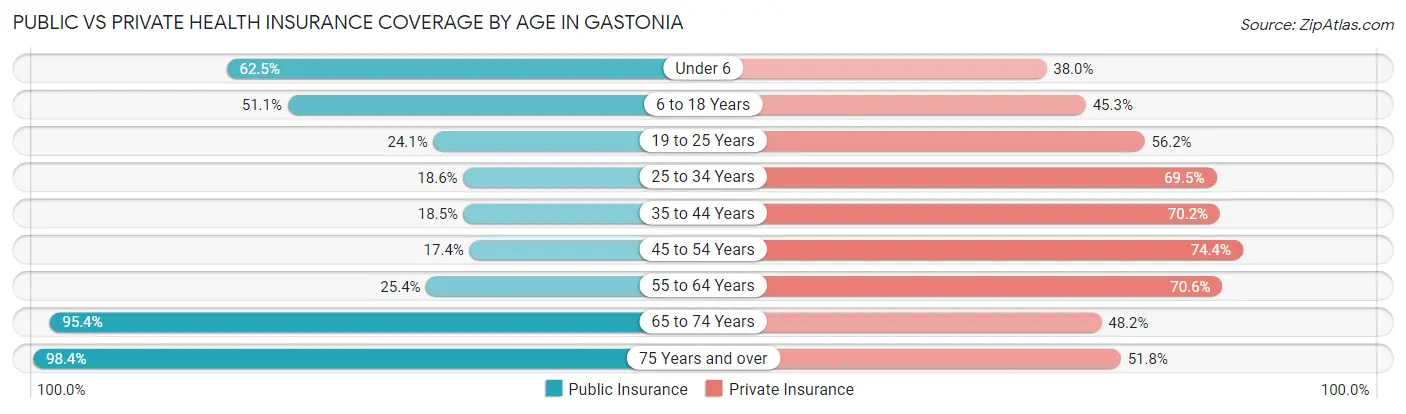 Public vs Private Health Insurance Coverage by Age in Gastonia