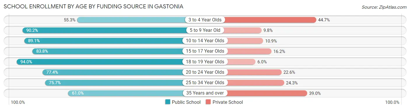 School Enrollment by Age by Funding Source in Gastonia