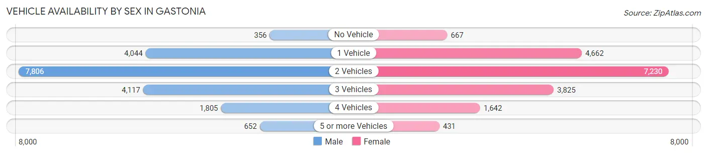 Vehicle Availability by Sex in Gastonia