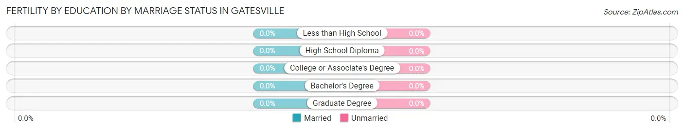 Female Fertility by Education by Marriage Status in Gatesville