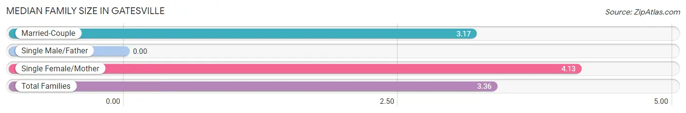 Median Family Size in Gatesville