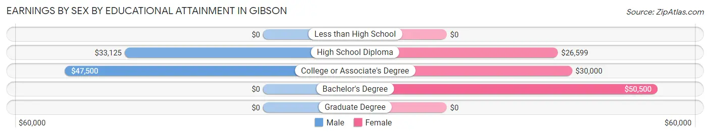 Earnings by Sex by Educational Attainment in Gibson