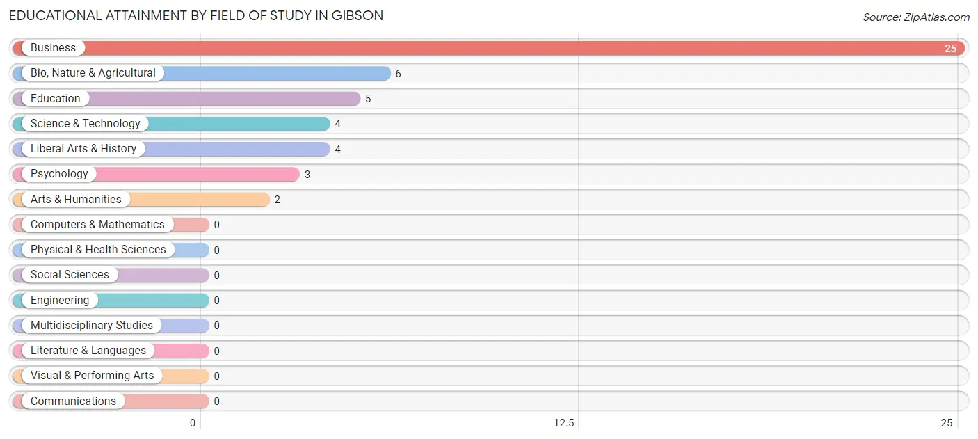 Educational Attainment by Field of Study in Gibson