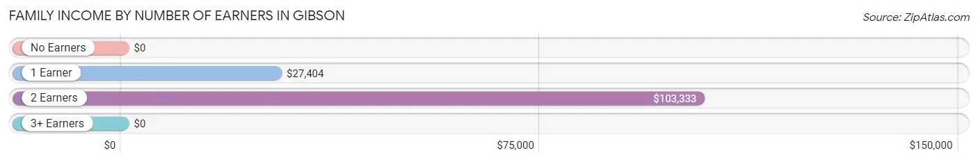 Family Income by Number of Earners in Gibson