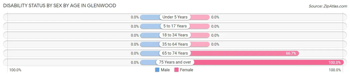 Disability Status by Sex by Age in Glenwood