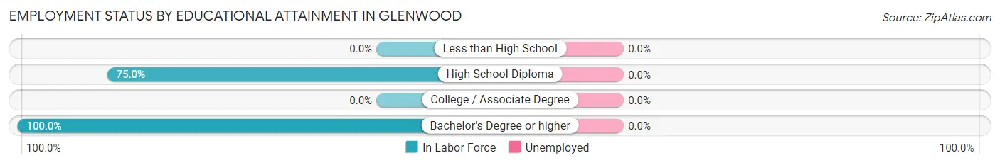 Employment Status by Educational Attainment in Glenwood