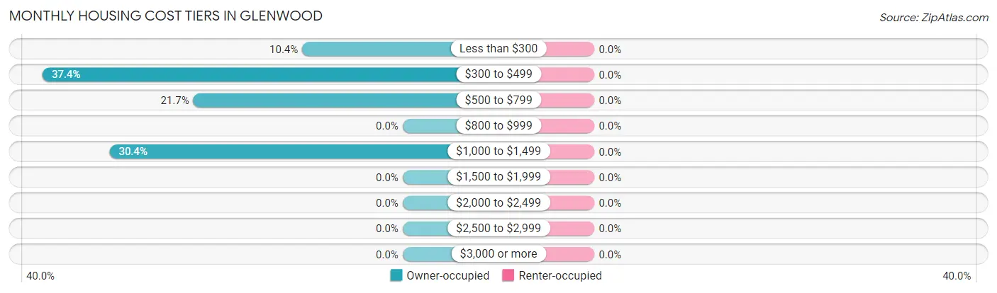 Monthly Housing Cost Tiers in Glenwood