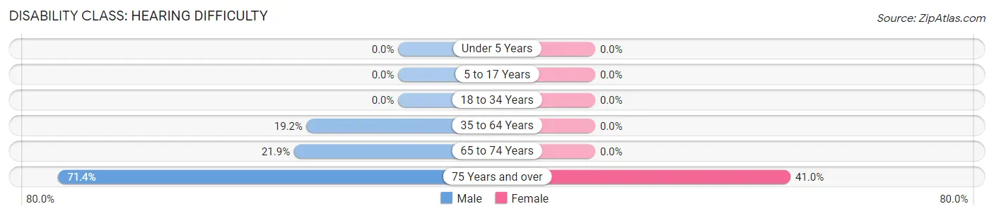 Disability in Gloucester: <span>Hearing Difficulty</span>