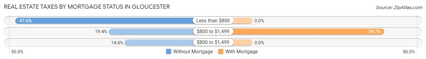 Real Estate Taxes by Mortgage Status in Gloucester