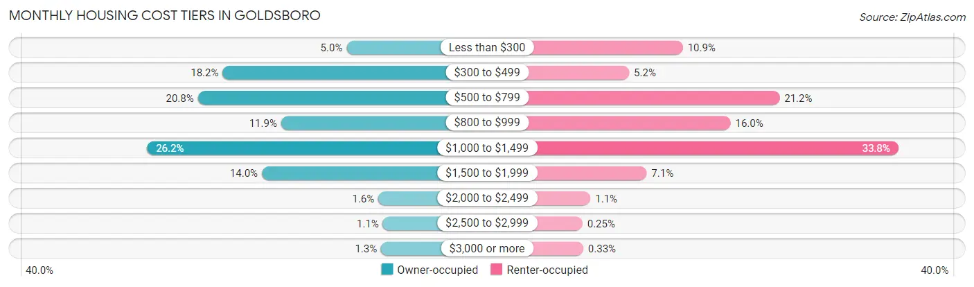 Monthly Housing Cost Tiers in Goldsboro