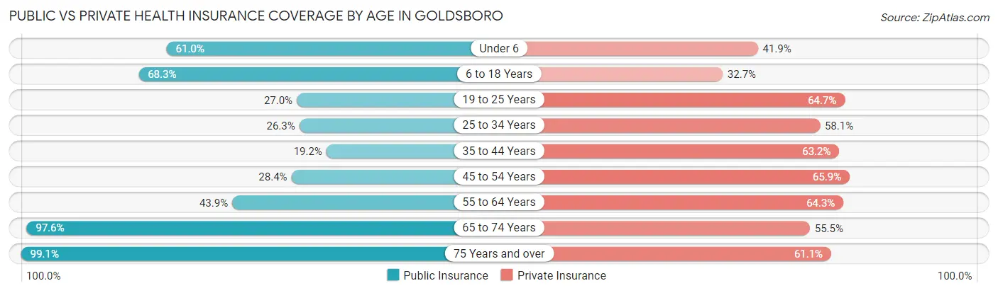 Public vs Private Health Insurance Coverage by Age in Goldsboro