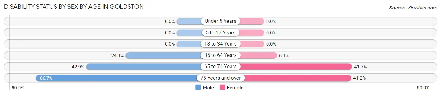 Disability Status by Sex by Age in Goldston
