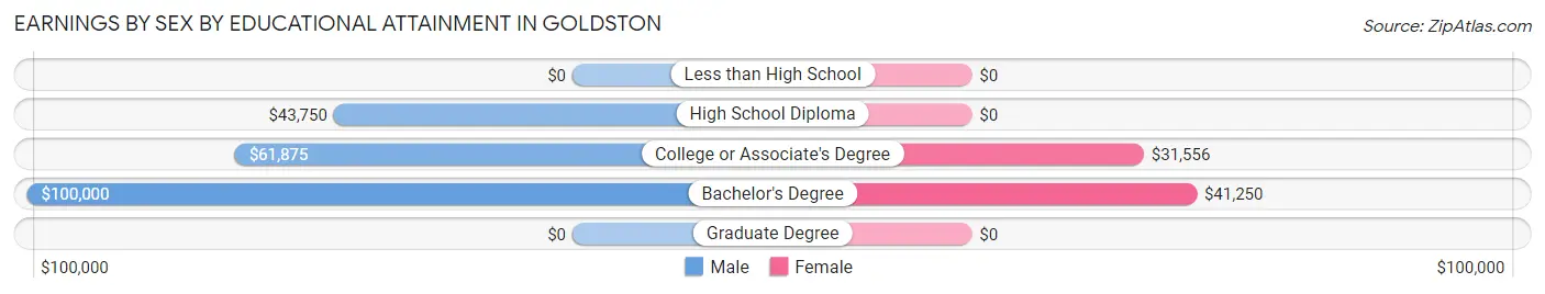 Earnings by Sex by Educational Attainment in Goldston