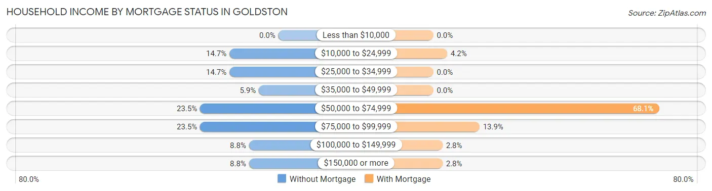Household Income by Mortgage Status in Goldston
